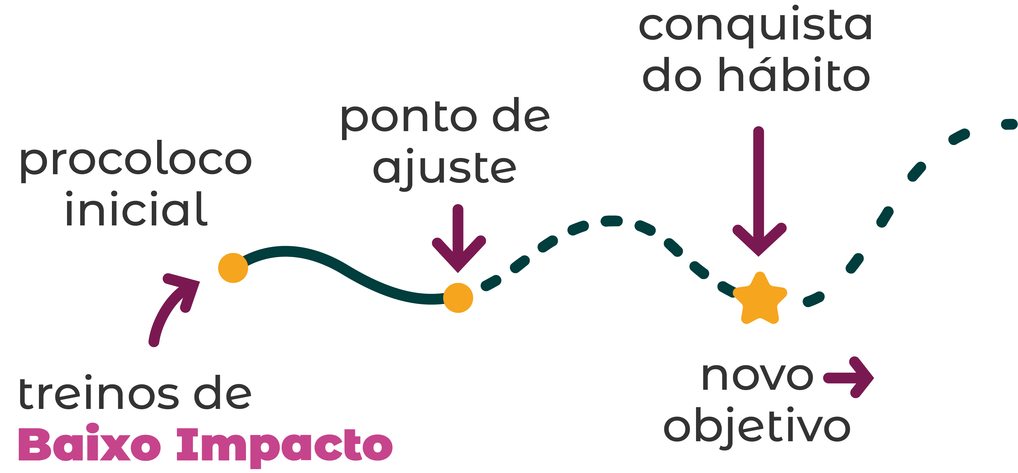 Exercícios de baixo impacto - Plataforma Cuidaí