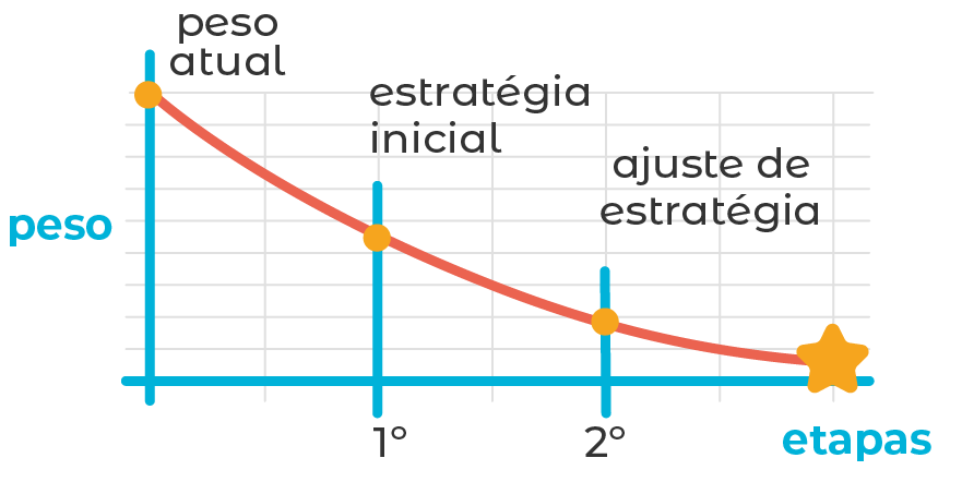 Gráfico de evolução de emagrecimento do Cuidaí