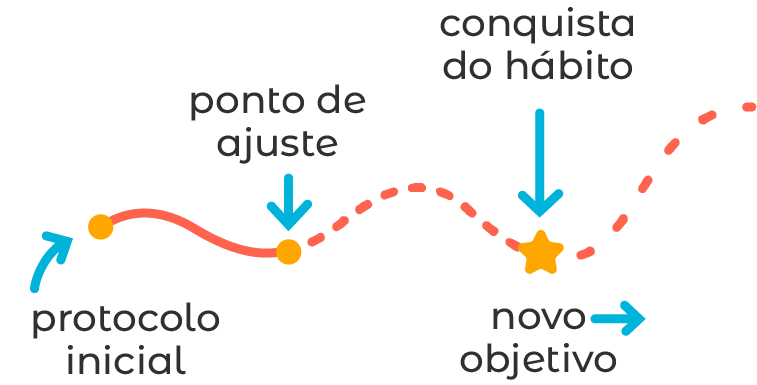 Criar novo hábito com o Cuidaí